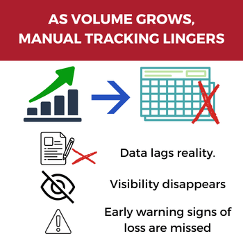 AS VOLUME GROWS, MANUAL TRACKING LINGERS