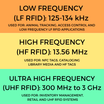 Frequencies and Use Cases for RFID