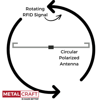 What is Circular RFID Polarization